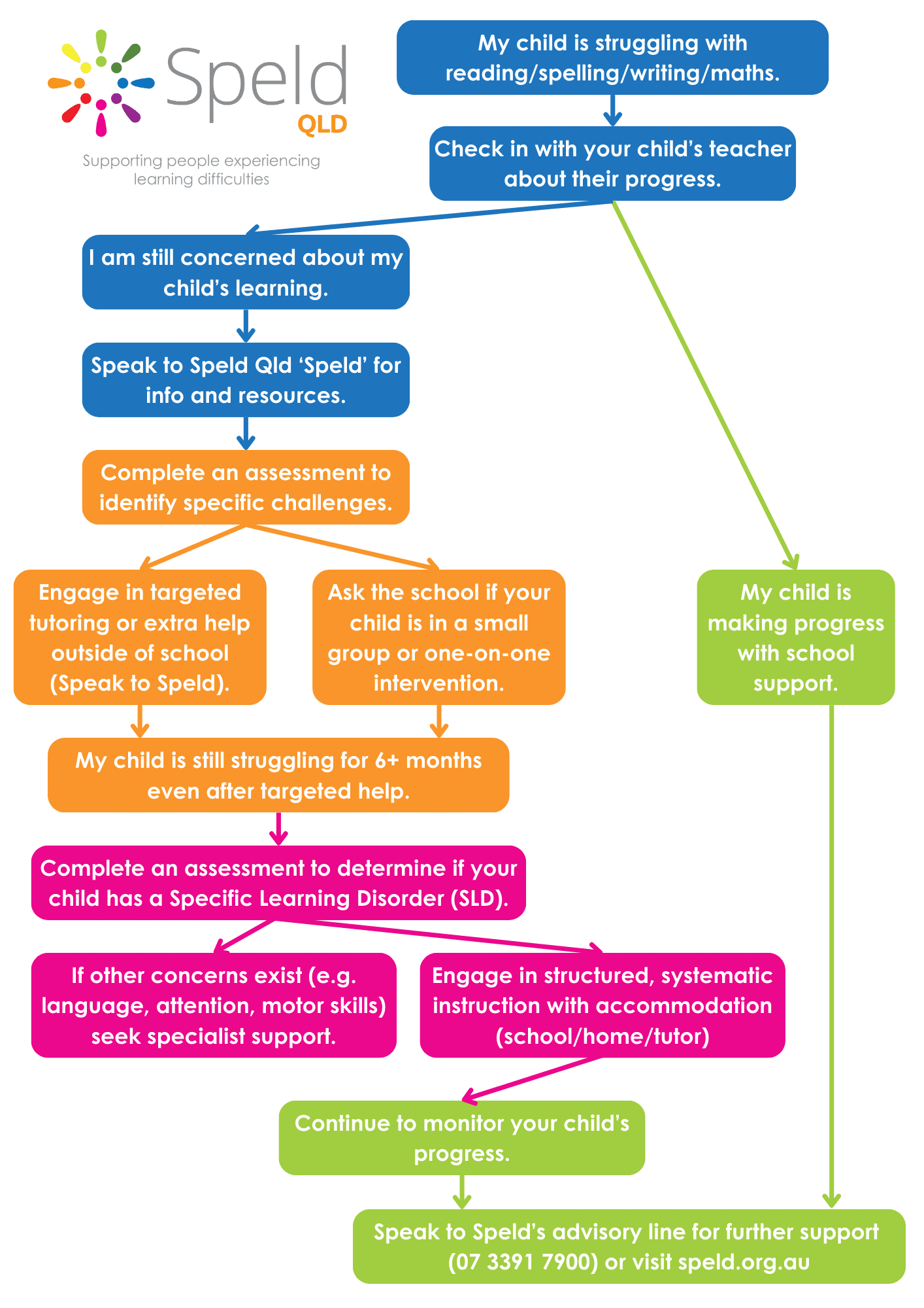 Speld Flowchart